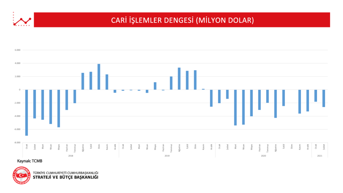 Şubat ayı itibariyle cari işlemler açığı 2.610 milyon dolar olarak