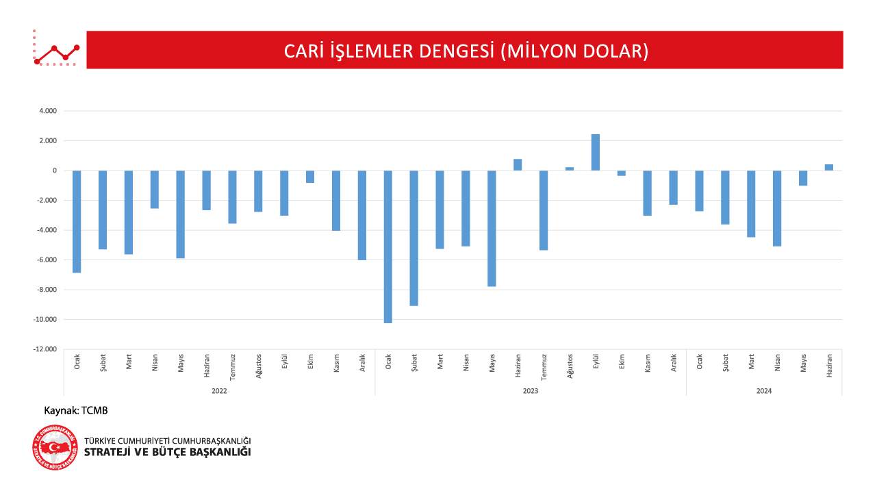 1-Cari İşlemler Dengesi-Haziran 2024