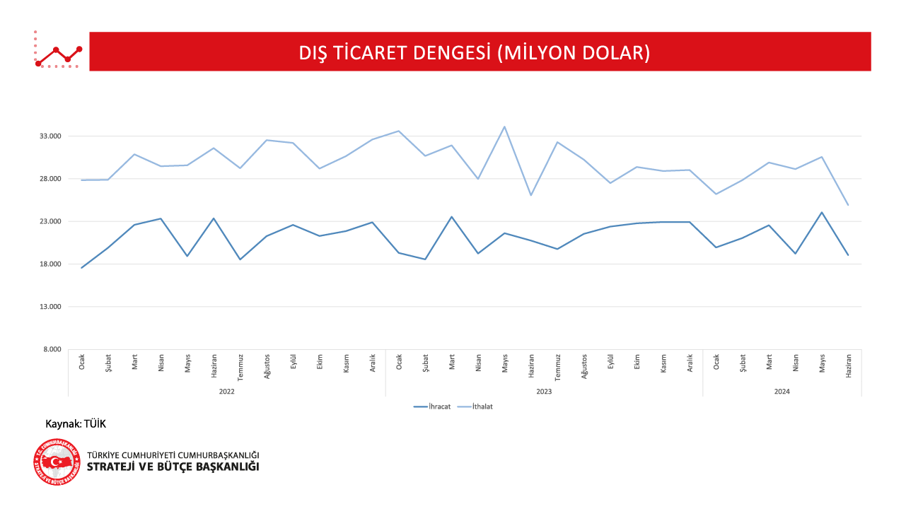 2-Dış Ticaret Dengesi-Haziran 2024