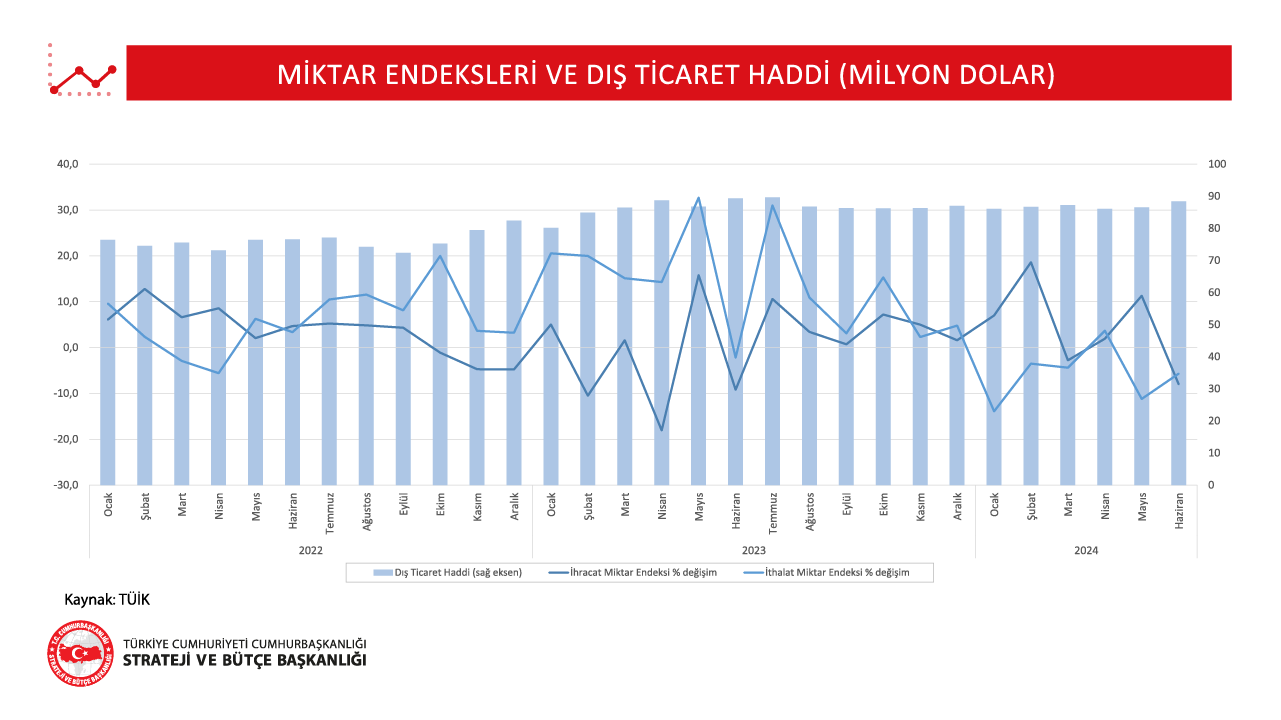 3-Miktar Endeksleri Ve Dış Ticaret Haddi-Haziran 2024