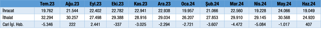 Temel Dış Ticaret Göstergeleri-Tablo-Haziran 2024