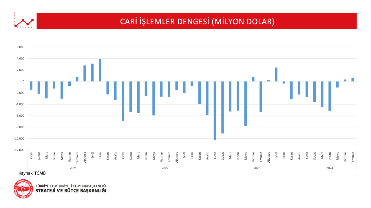 1-Cari İşlemler Dengesi