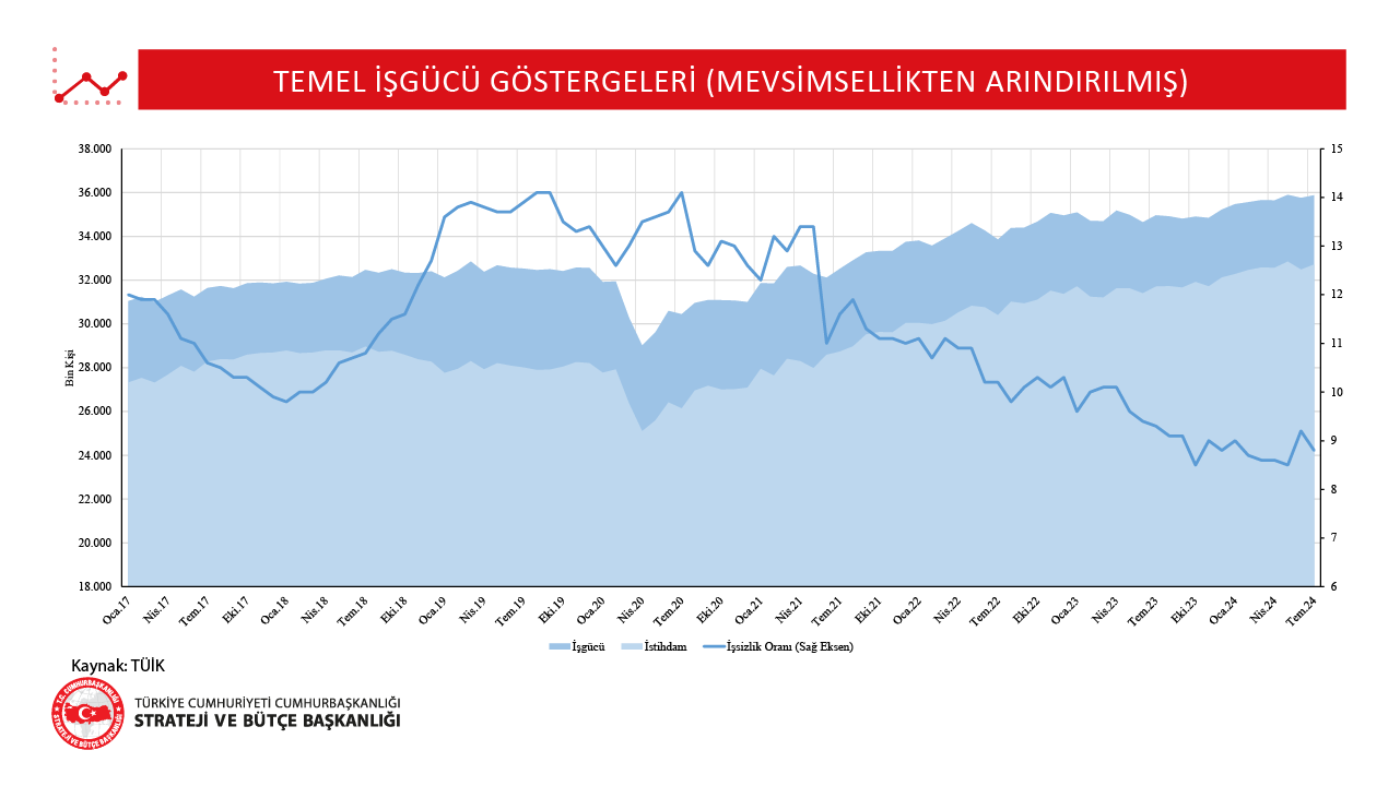 1-Temel İşgücü Göstergeleri