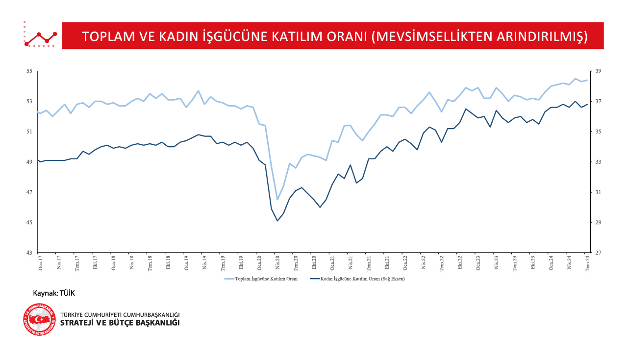 2-Toplam Ve Kadın İşgücüne Katılım Oranı