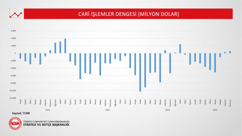 Cari İşlemler Dengesi-12 Eylül 2024