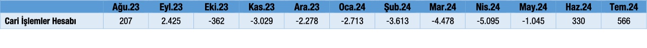 Cari İşlemler Dengesi-Tablo-12 Eylül 2024