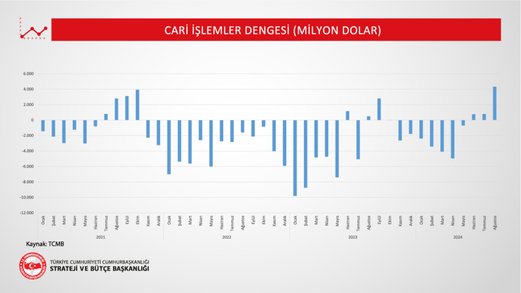 Cari İşlemler Dengesi-11 Ekim 2024