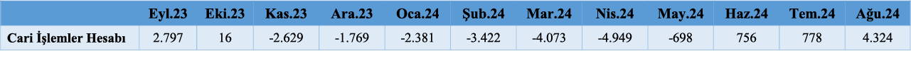 Cari İşlemler Dengesi Tablosu 11 Ekim 2024