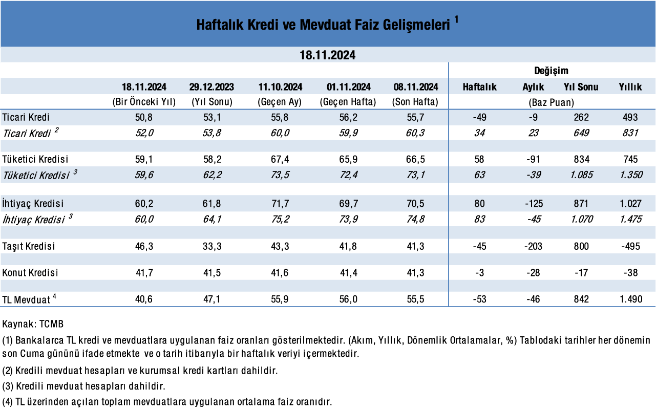 Haftalık Kredi ve Mevduat Faiz Gelişmeleri-18 Kasım 2024