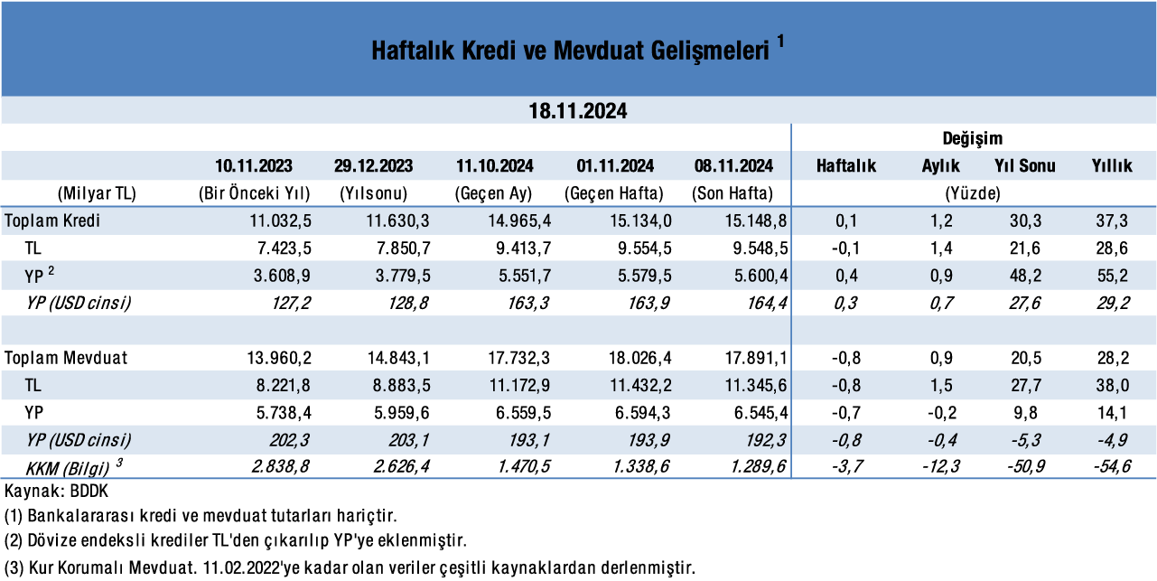 Haftalık Kredi ve Mevduat Gelişmeleri-18 Kasım 2024